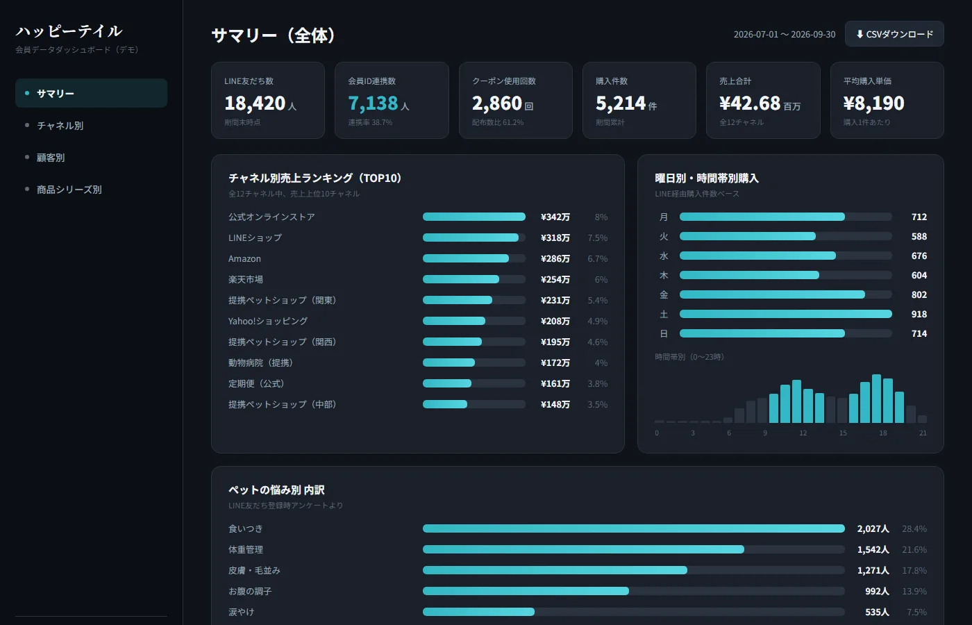 会員データダッシュボードのイメージ（デモ画面）